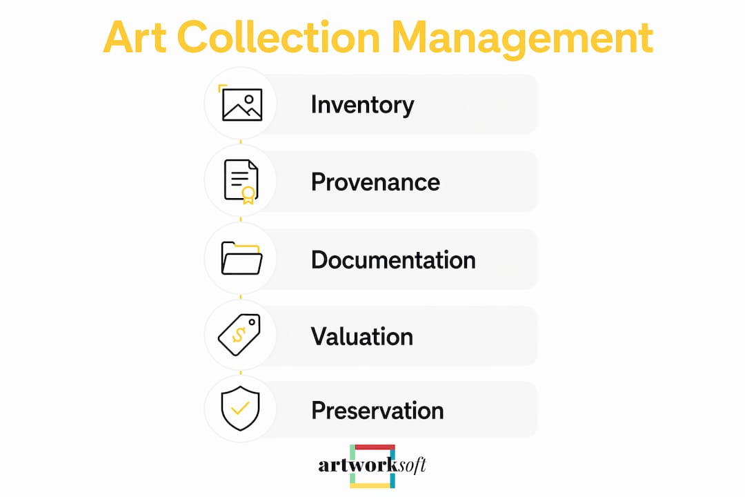 Infographic illustrating five core art management steps