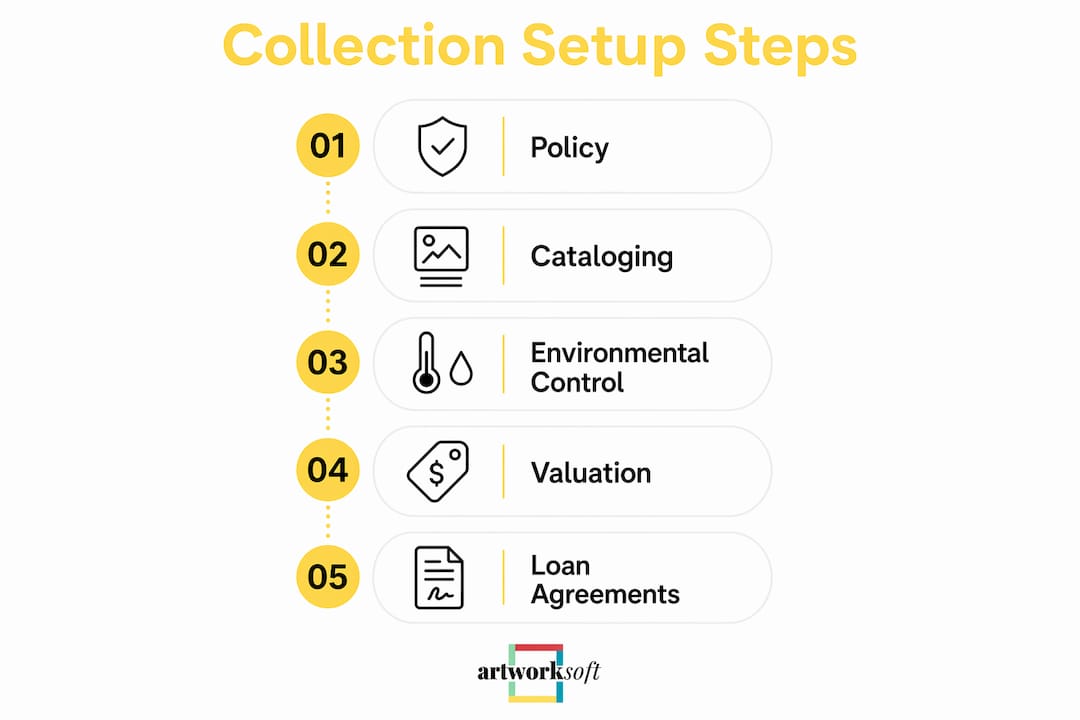 Infographic illustrating collection management steps