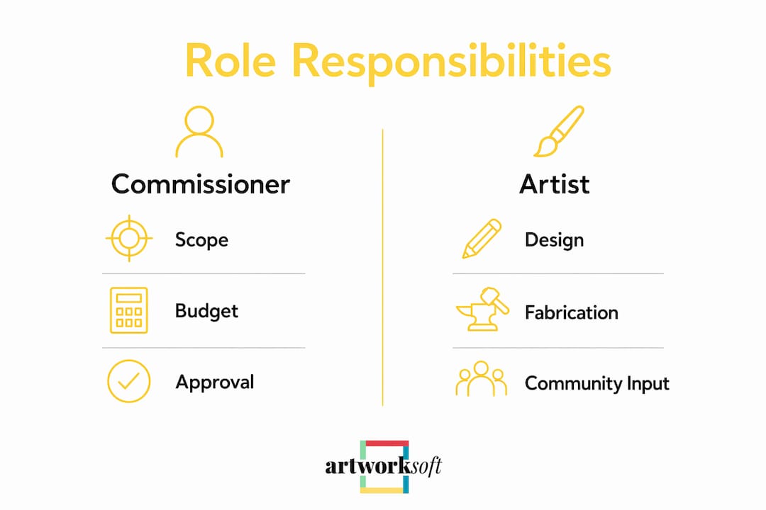 Infographic showing roles and responsibilities in public art projects
