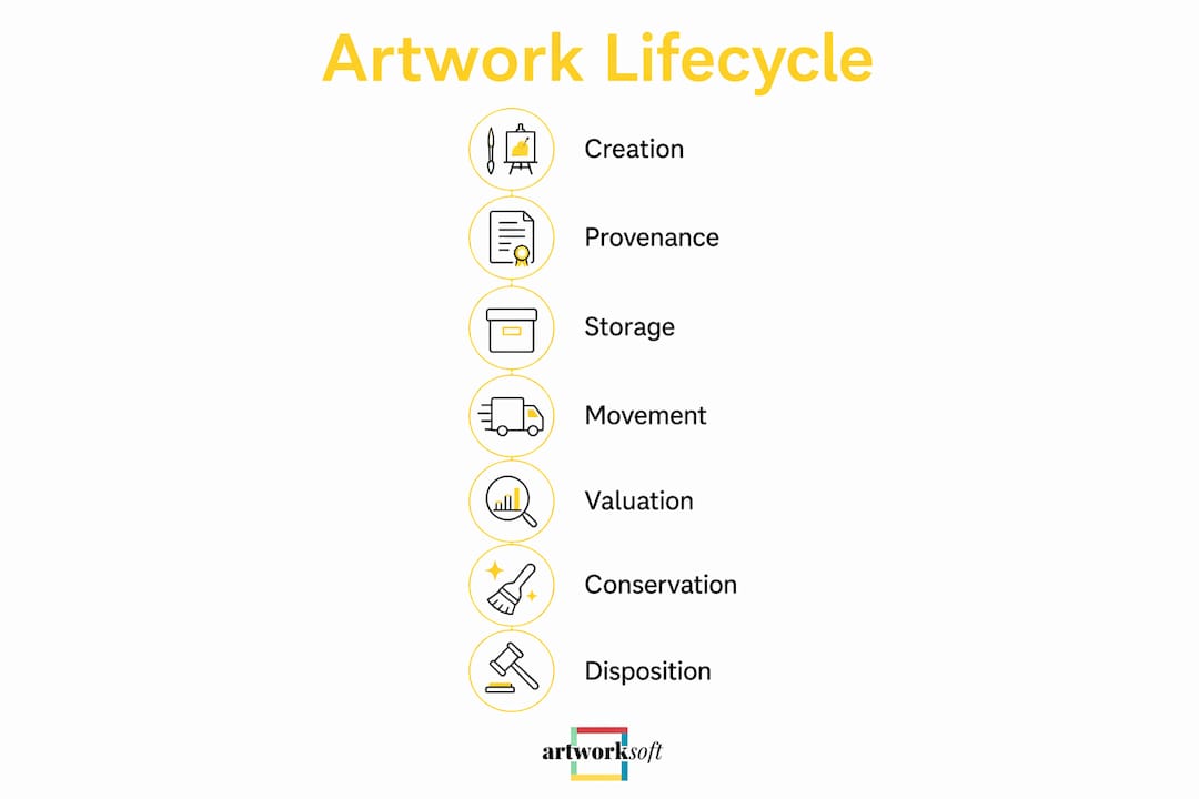Infographic showing artwork lifecycle stages in vertical flow format
