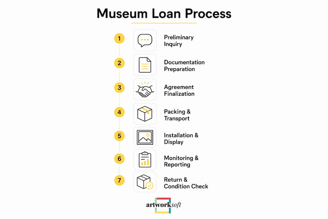 Infographic showing museum loan process steps