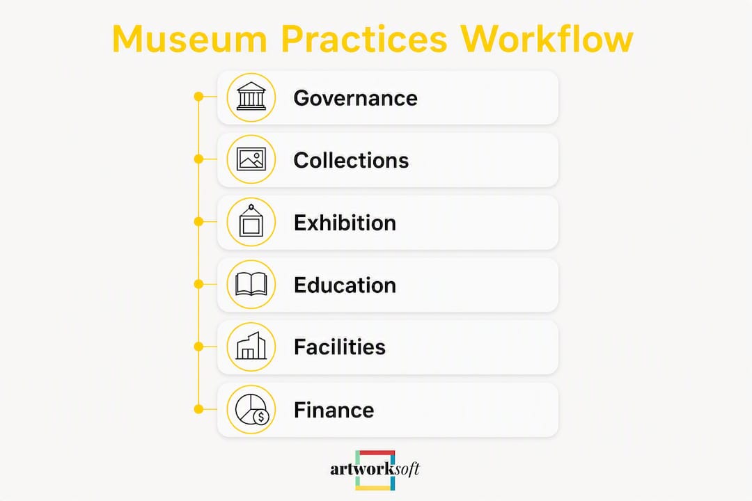 Infographic illustrating museum practices workflow steps