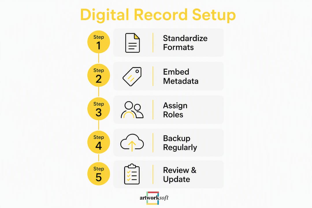 Infographic illustrating five key steps for digital conservation records