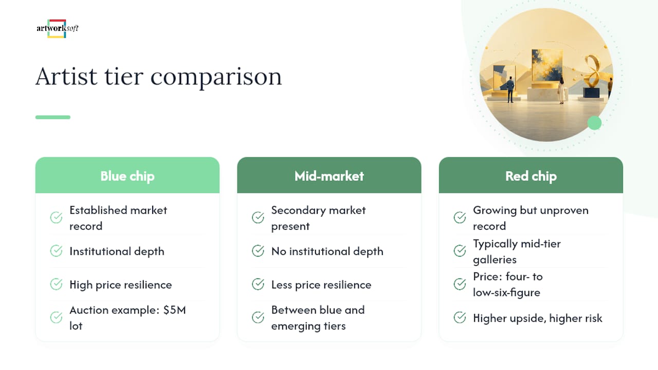 Comparison diagram of blue chip, red chip, and mid-market artist tiers