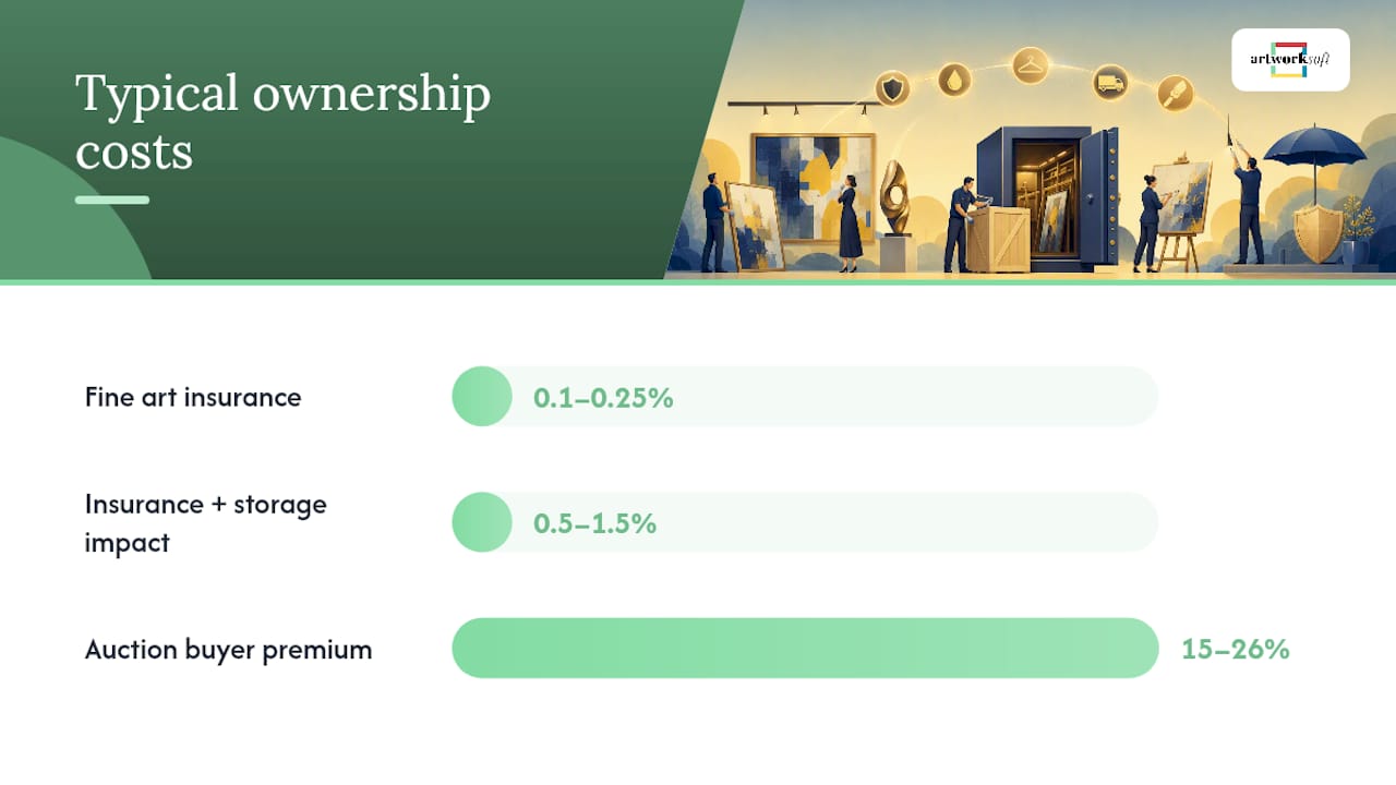 How collectors and investors use blue chip works — overview diagram