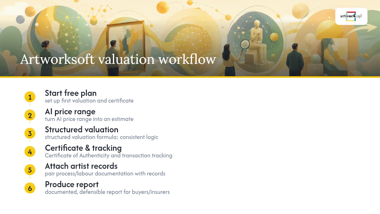 Get Structured Valuations and Documentation With Artworksoft — overview diagram
